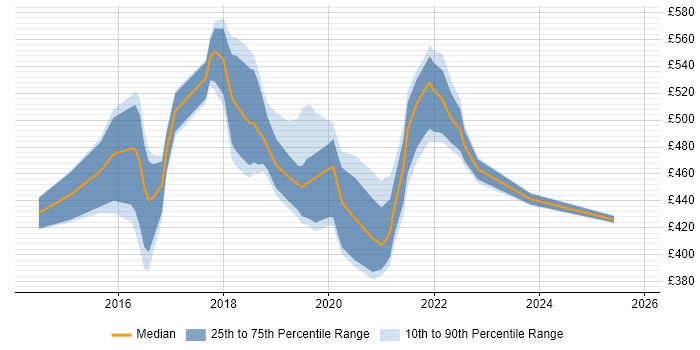Contractor daily rate distribution trend for jobs in Telford citing Product Ownership