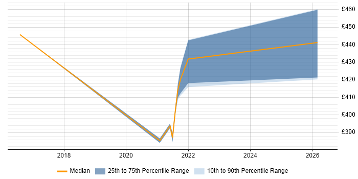 Contractor daily rate distribution trend for jobs in Telford citing Product Requirements
