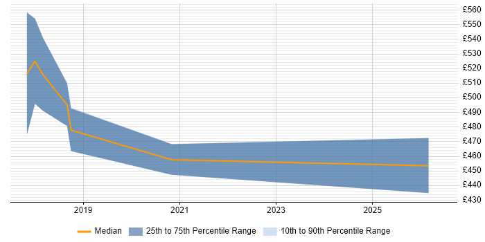 Contractor daily rate distribution trend for jobs in Telford citing Product Vision