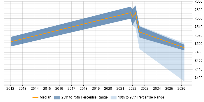 Contractor daily rate distribution trend for jobs in Telford citing Programme Delivery