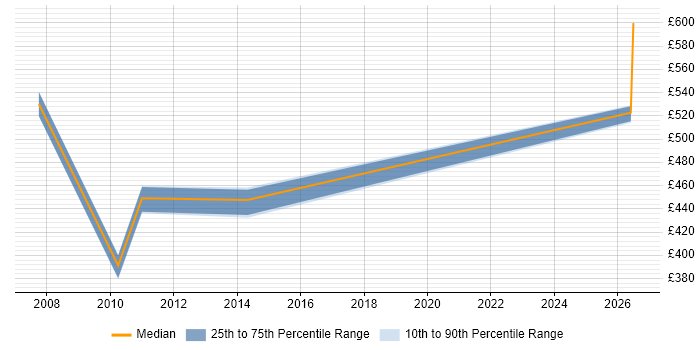 Contractor daily rate distribution trend for jobs in Telford citing Programme Governance