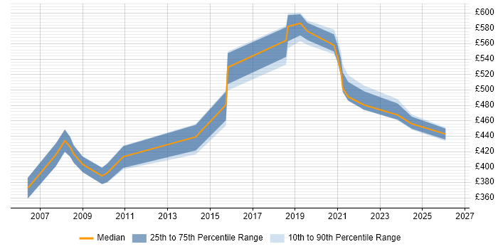 Contractor daily rate distribution trend for jobs in Telford citing Programme Management