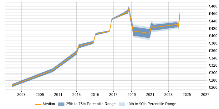 Contractor daily rate distribution trend for Programmer job vacancies in Telford