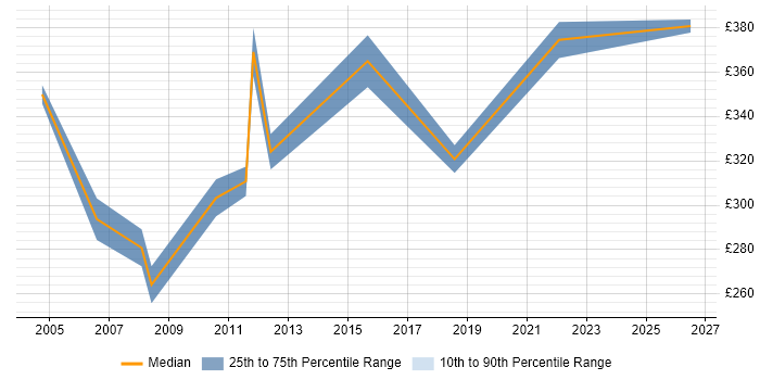 Contractor daily rate distribution trend for Project Analyst job vacancies in Telford