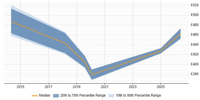 Contractor daily rate distribution trend for Project Leader job vacancies in Telford