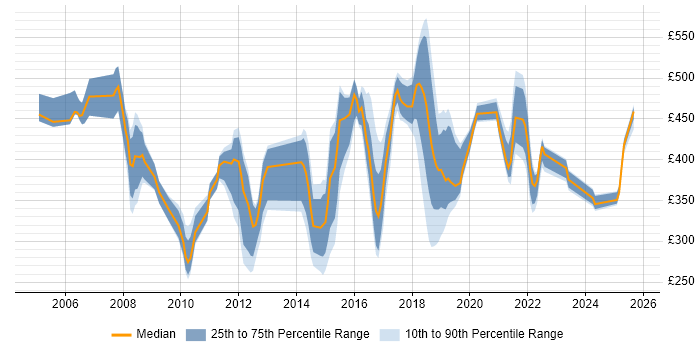 Contractor daily rate distribution trend for jobs in Telford citing Project Management Contractor daily rate distribution trend for jobs in Telford citing Project Management