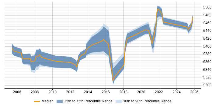 Contractor daily rate distribution trend for jobs in Telford citing Project Planning