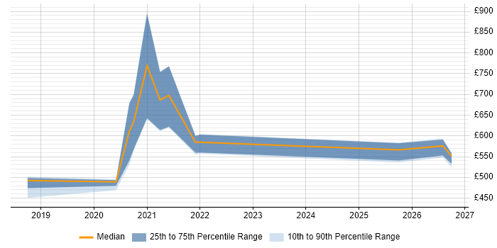 Contractor daily rate distribution trend for jobs in Telford citing Prometheus