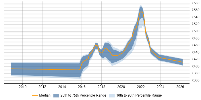 Contractor daily rate distribution trend for jobs in Telford citing Prototyping