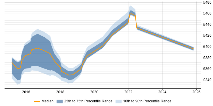 Contractor daily rate distribution trend for jobs in Telford citing Publishing
