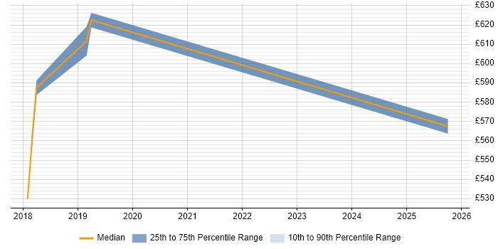 Contractor daily rate distribution trend for Python Engineer job vacancies in Telford