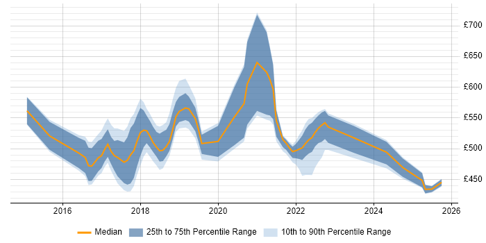 Contractor daily rate distribution trend for jobs in Telford citing Python Contractor daily rate distribution trend for jobs in Telford citing Python