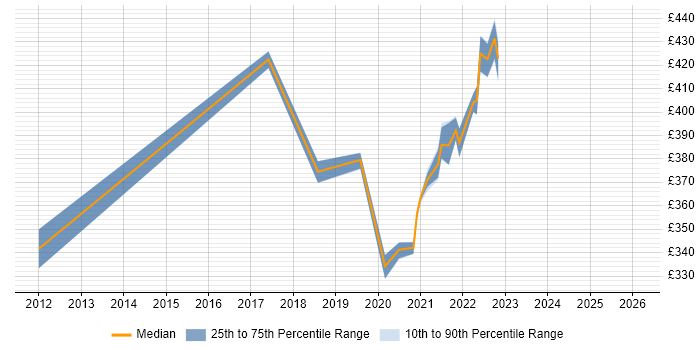 Contractor daily rate distribution trend for QA Analyst job vacancies in Telford