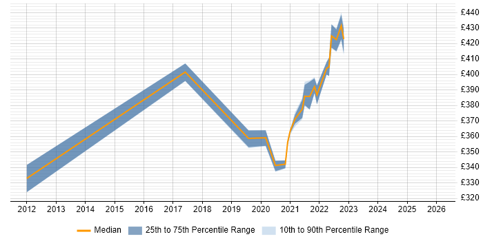 Contractor daily rate distribution trend for QA Test Analyst job vacancies in Telford