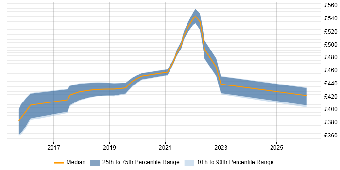 Contractor daily rate distribution trend for jobs in Telford citing Qualitative Research