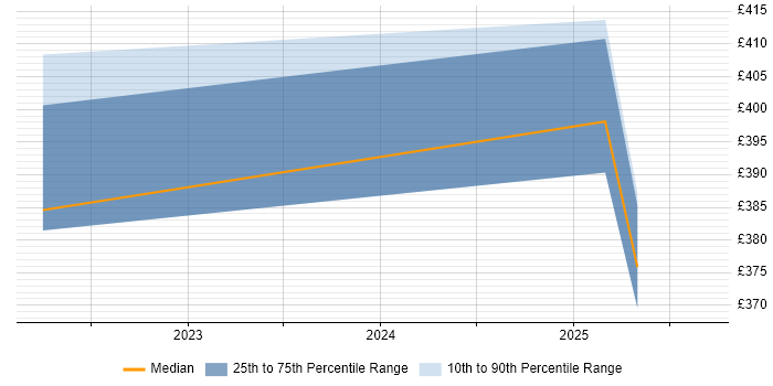 Contractor daily rate distribution trend for Quality Engineer job vacancies in Telford