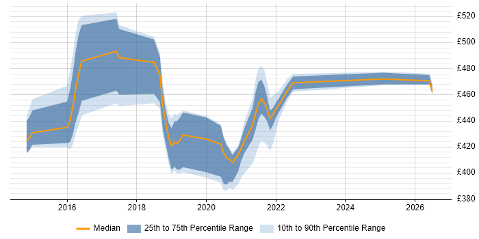 Contractor daily rate distribution trend for jobs in Telford citing RabbitMQ