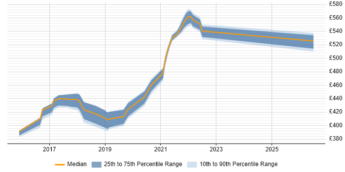 Contractor daily rate distribution trend for jobs in Telford citing Rapid Prototyping