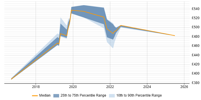 Contractor daily rate distribution trend for jobs in Telford citing RBAC