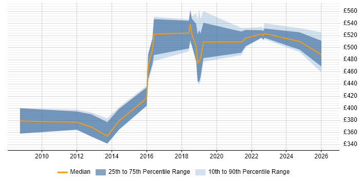 Contractor daily rate distribution trend for jobs in Telford citing RDBMS