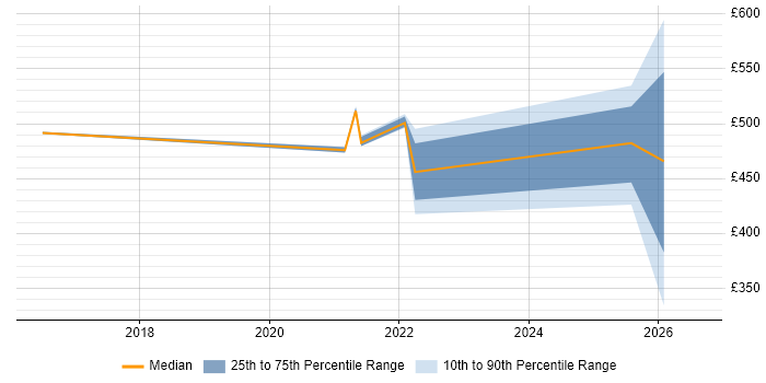 Contractor daily rate distribution trend for React Developer job vacancies in Telford