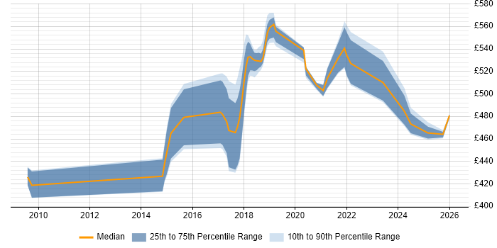Contractor daily rate distribution trend for jobs in Telford citing Red Hat Enterprise Linux