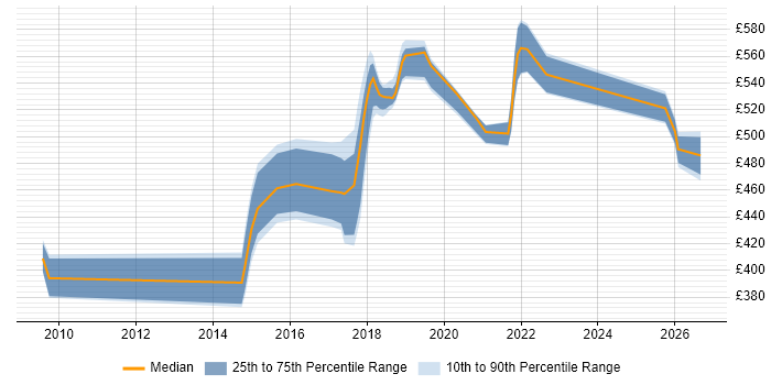 Contractor daily rate distribution trend for jobs in Telford citing Red Hat