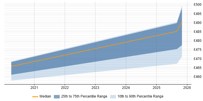 Contractor daily rate distribution trend for jobs in Telford citing Regulatory Compliance