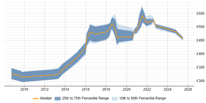 Contractor daily rate distribution trend for jobs in Telford citing Relational Database