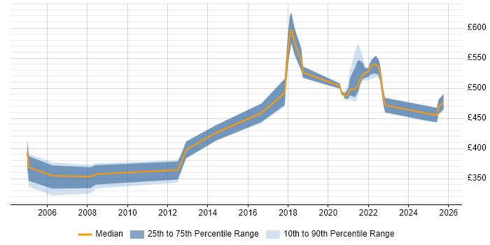 Contractor daily rate distribution trend for jobs in Telford citing Release Management