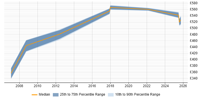 Contractor daily rate distribution trend for Release Manager job vacancies in Telford Contractor daily rate distribution trend for Release Manager job vacancies in Telford