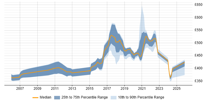 Contractor daily rate distribution trend for jobs in Telford citing Requirements Gathering