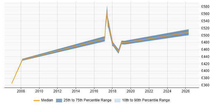 Contractor daily rate distribution trend for jobs in Telford citing Requirements Workshops