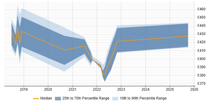 Contractor daily rate distribution trend for jobs in Telford citing REST Assured