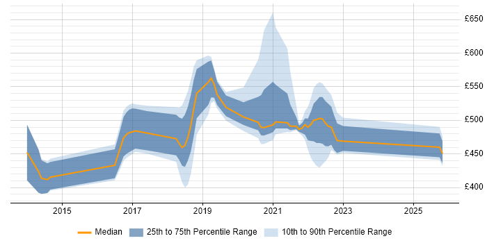 Contractor daily rate distribution trend for jobs in Telford citing RESTful