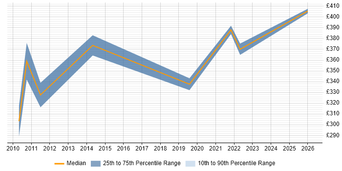 Contractor daily rate distribution trend for jobs in Telford citing Retail