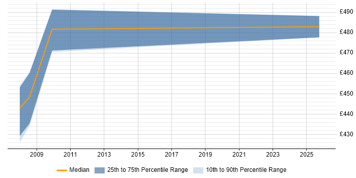 Contractor daily rate distribution trend for jobs in Telford citing Risk Analysis