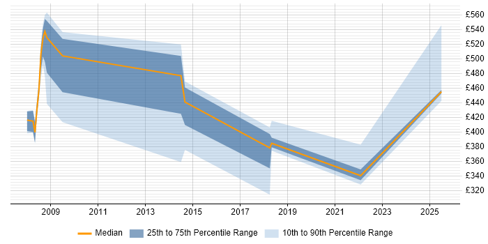 Contractor daily rate distribution trend for jobs in Telford citing Risk Assessment Contractor daily rate distribution trend for jobs in Telford citing Risk Assessment