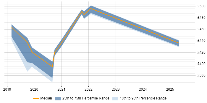 Contractor daily rate distribution trend for Robotic Process Automation Developer job vacancies in Telford