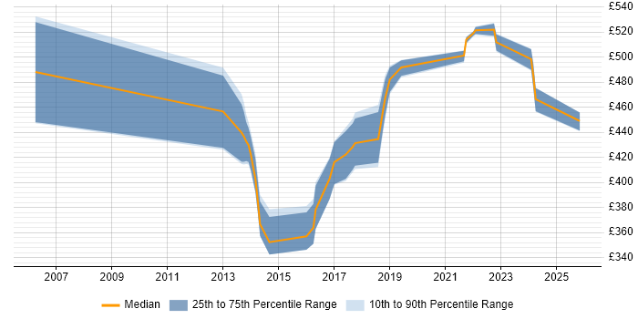 Contractor daily rate distribution trend for jobs in Telford citing Root Cause Analysis