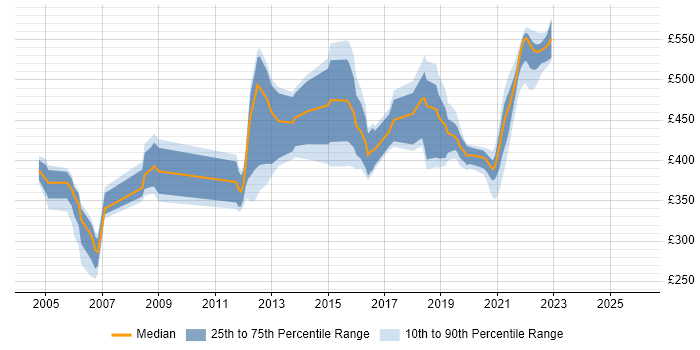 Contractor daily rate distribution trend for jobs in Telford citing RUP