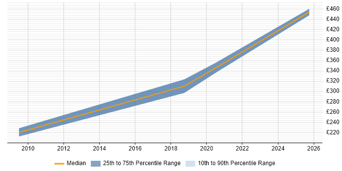Contractor daily rate distribution trend for jobs in Telford citing Sage