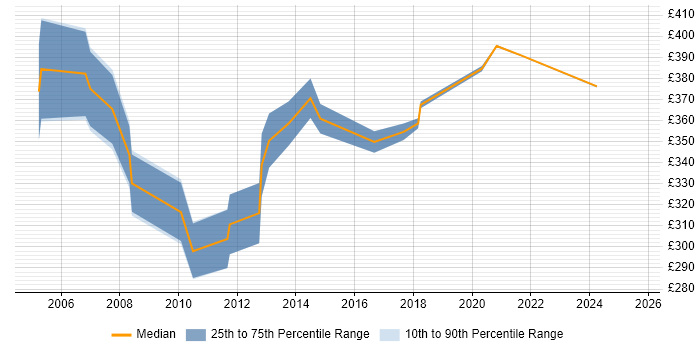Contractor daily rate distribution trend for jobs in Telford citing SAN