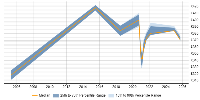 Contractor daily rate distribution trend for SAP Analyst job vacancies in Telford