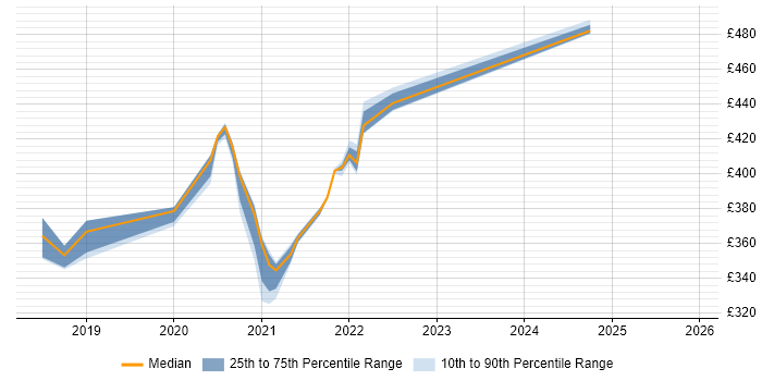 Contractor daily rate distribution trend for jobs in Telford citing SAP FI-CA