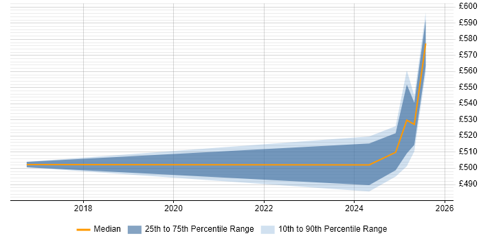 Contractor daily rate distribution trend for jobs in Telford citing SAP Fiori