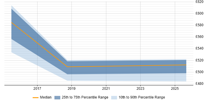 Contractor daily rate distribution trend for SAP Manager job vacancies in Telford
