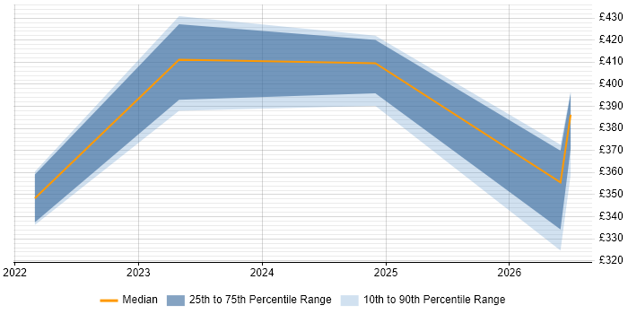 Contractor daily rate distribution trend for jobs in Telford citing SAP S/4HANA