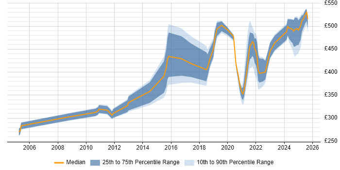 Contractor daily rate distribution trend for jobs in Telford citing SAP
