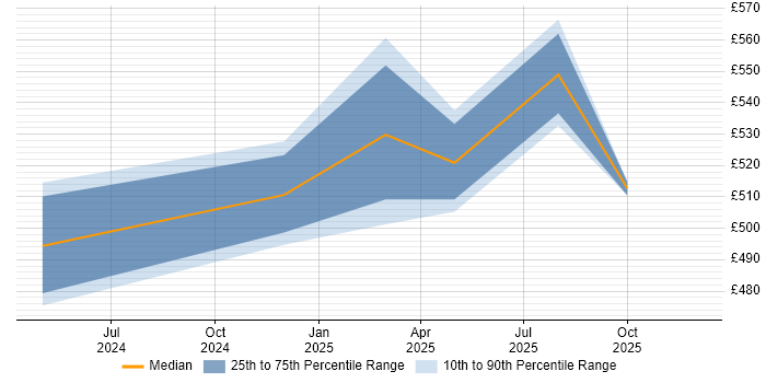Contractor daily rate distribution trend for jobs in Telford citing SAPUI5